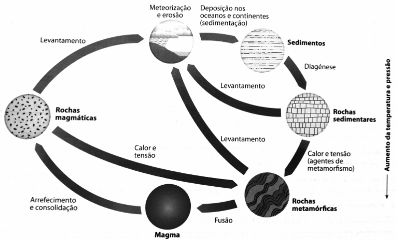 Esquema De Ciclo Das Rochas Adotado Como Modelo Modif De My XXX Hot Girl