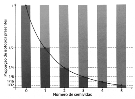 Idade Relativa e Radiomética