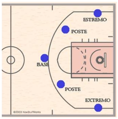 Posições dos jogadores