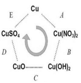 Ciclo de Cobre