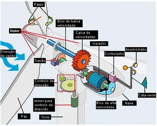 Esquema de uma turbina eólica