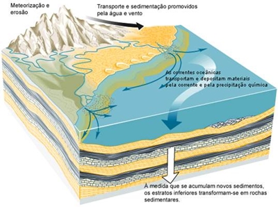 Processos Sedimentares