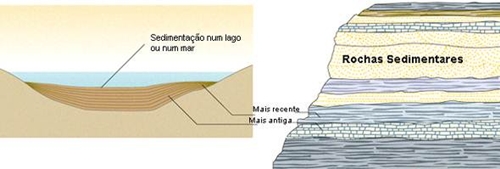  Estratificação das rochas sedimentares